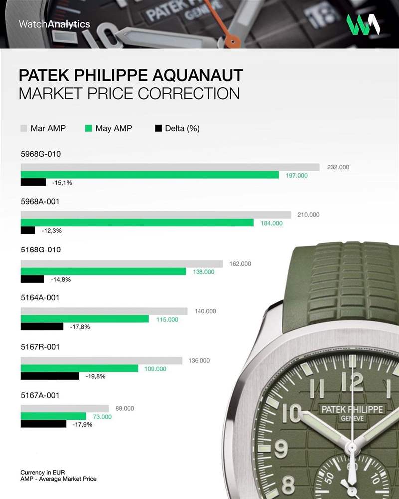 Patek Philippe 六款A(yù)quanaut爆款自從2022年1月以來(lái)綜合的價(jià)格走向。 （IG@Watchanalytics）