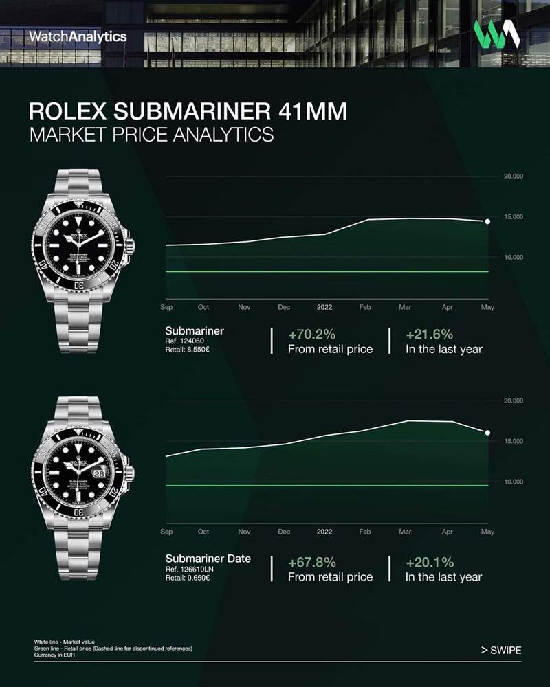 Watchanalytics分析道,124060目前的溢價率超過70%,過去一年來的市場價格成長幅度達21.6%,而126610LN現在的溢價率則是67.8%,過去一年的價格成長幅度則是20.1%。 (IG@watchanalytics) Rolex黑水鬼手表應否買有日期版本?勞力士2款Submariner行情分析-復刻表