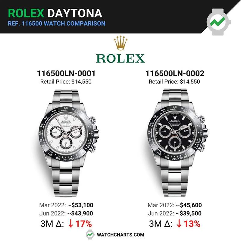 WatchCharts提醒讀者116500LN的定價是HKD 113,000,因此就算這三個月來行情下跌13%以上,但手錶的溢價率依舊超過170%。(IG@watchcharts) Rolex Daytona 116500LN手表最新行情連跌3個月溢價率仍超170%-復刻表