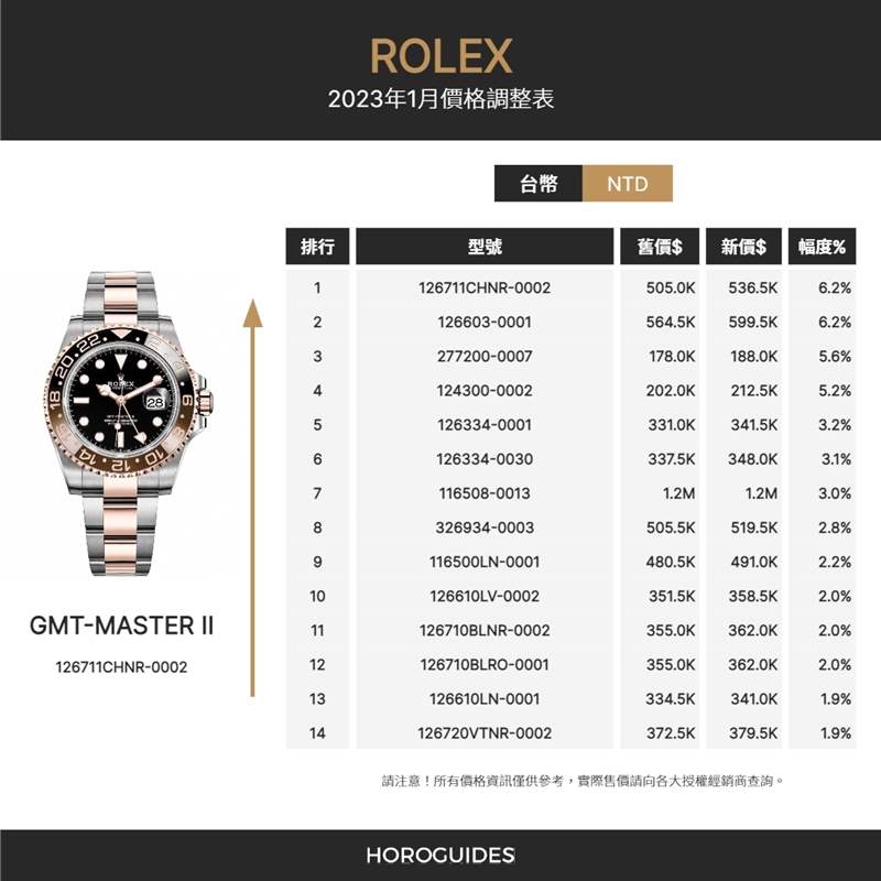 ROLEX - 漲價(jià)潮來(lái)襲! Rolex勞力士2023 年1月熱門款最新定價(jià)