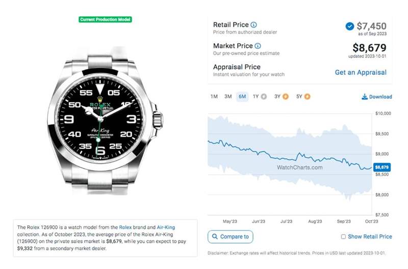 Air-King 126900目前國外最新報價與價格走勢。（Source：WatchCharts）
